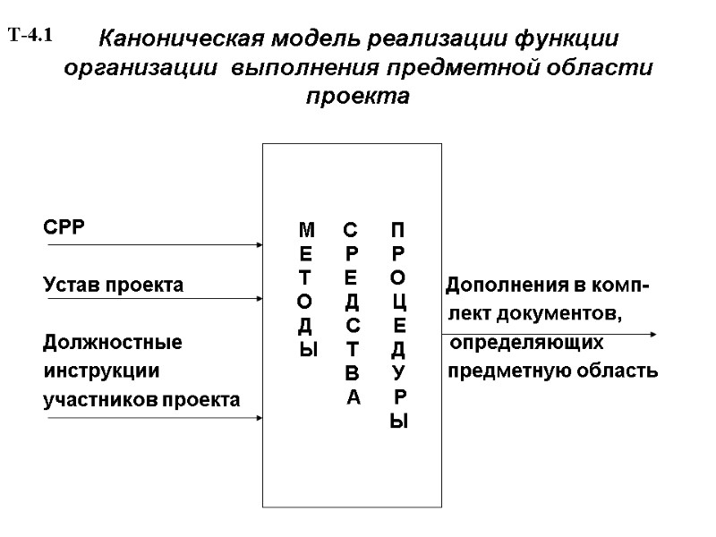 Каноническая модель реализации функции организации  выполнения предметной области проекта    